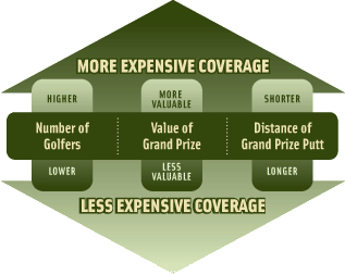 Putting Contest Insurance Coverage Matrix